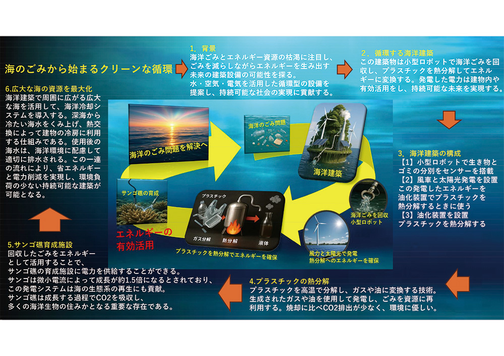 海のゴミから始まるクリーンな循環