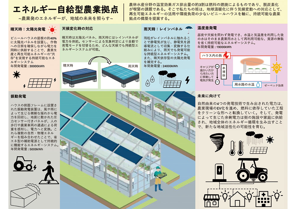 エネルギー自給型農業拠点